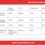 These Post Office  4 schemes will  quadruped your investment in 20 years